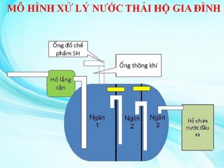 Hướng dẫn thực hiện xây dựng mô hình xử lý nước thải sinh hoạt hộ gia đình